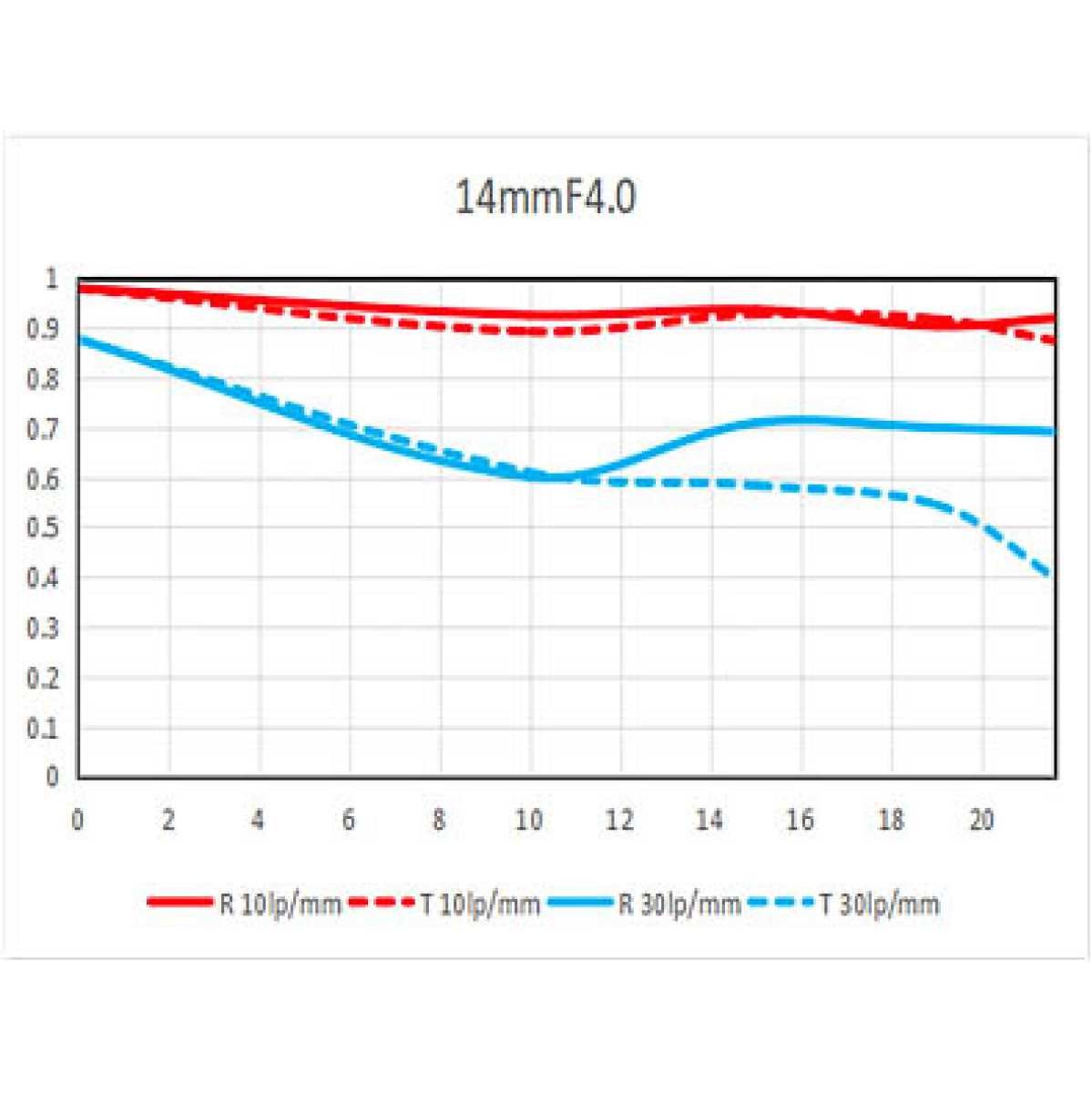 Laowa 14mm f/4.0 DSLR Zero-D Lens - Canon EF